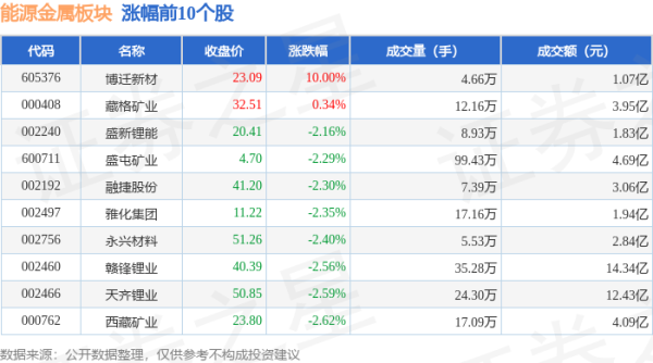 九游会j9·游戏「中国」官方网站动力金属板块个股涨跌见下表：从资金流朝上来看-九游会j9·游戏「中国」官方网站