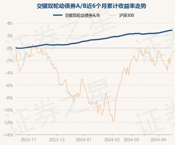 九游会j9·游戏「中国」官方网站交银双轮动债券A/B最新单元净值为1.0854元-九游会j9·游戏「中国」官方网站