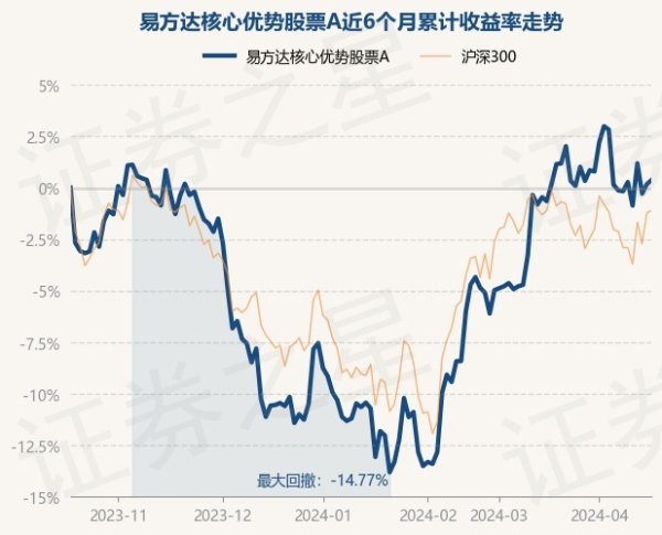 九游会j9·游戏「中国」官方网站易方达中枢上风股票A最新单元净值为0.7143元-九游会j9·游戏「中国」官方网站