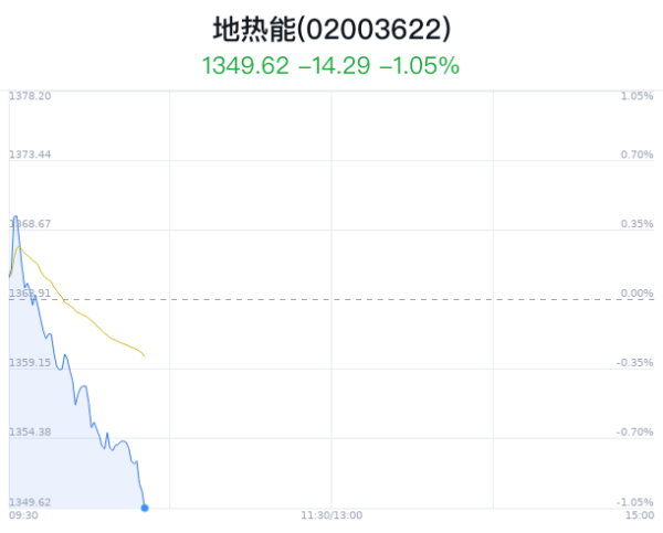 aj九游会官网地热能观点全体指数下落1.05%-九游会j9·游戏「中国」官方网站