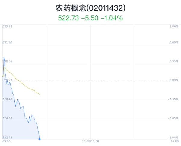 aj九游会官网农药看法合座指数下落1.04%-九游会j9·游戏「中国」官方网站