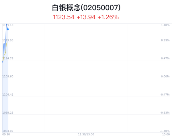 aj九游会官网白银主张举座指数上升0.61%-九游会j9·游戏「中国」官方网站