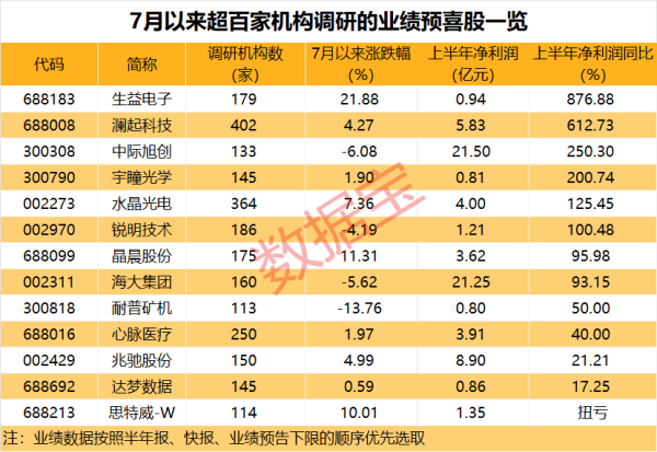 九游会j9·游戏「中国」官方网站这些股事迹亮眼7月机构调研股出炉-九游会j9·游戏「中国」官方网站