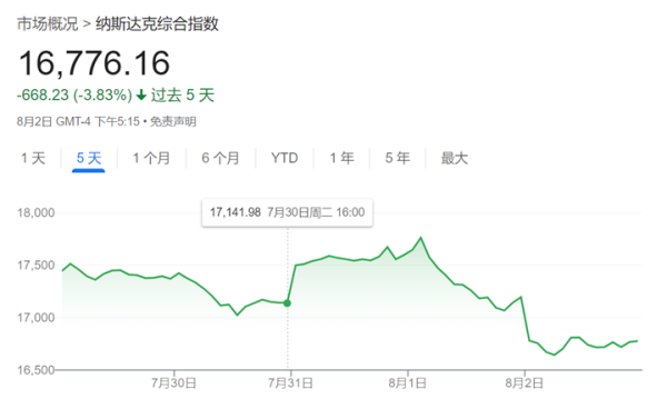 aj九游会官网“如今AI部门的增长比收益对投资者更费力-九游会j9·游戏「中国」官方网站