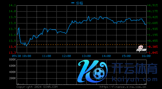 BOSS直聘认真登陆纳斯达克：首日开涨70% 市值约133.8亿好意思元